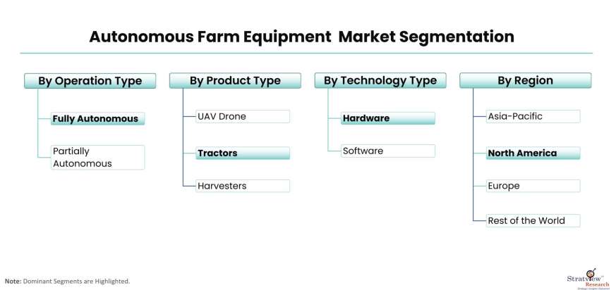 Autonomous-Farm-Equipment-Market-Segmentation